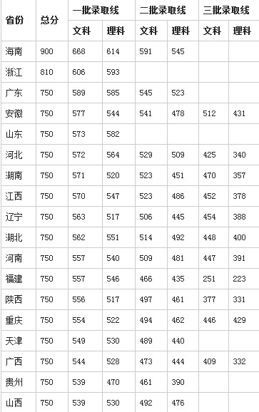 2013本科分数线参考2012年全国各地高考分数线