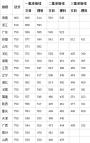 2013本科分数线参考2012年全国各地高考分数线