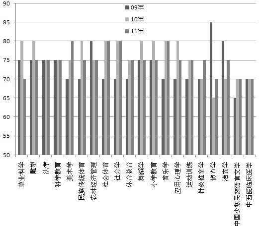 2009~2011年平均就业率后二十名专业近三年就业率走势图 2009~2011年平均就业率后二十名专业近三年就业率走势图
