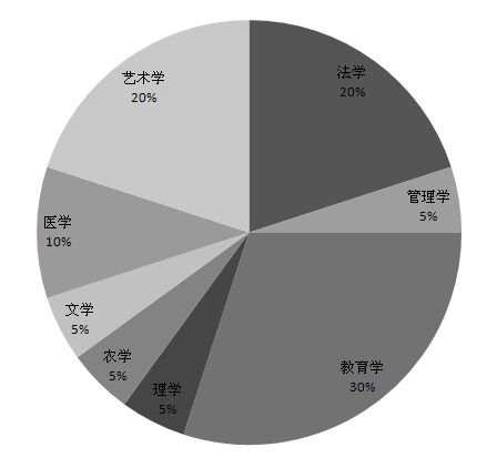 2009~2011年平均就业率后二十名专业所属门类 2009~2011年平均就业率后二十名专业所属门类