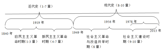 政治考研史纲巧复习：善用框架与数字