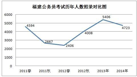 福建公务员职位分析：公安系统为招录大户
