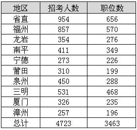 福建公务员职位分析：公安系统为招录大户