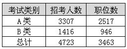 福建公务员职位分析：公安系统为招录大户