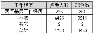 福建公务员职位分析：公安系统为招录大户