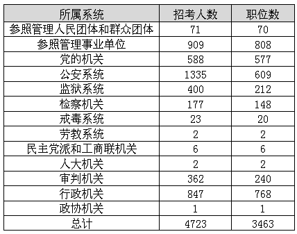 福建公务员职位分析：公安系统为招录大户