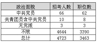 福建公务员职位分析：公安系统为招录大户