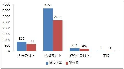 福建公务员职位分析：公安系统为招录大户