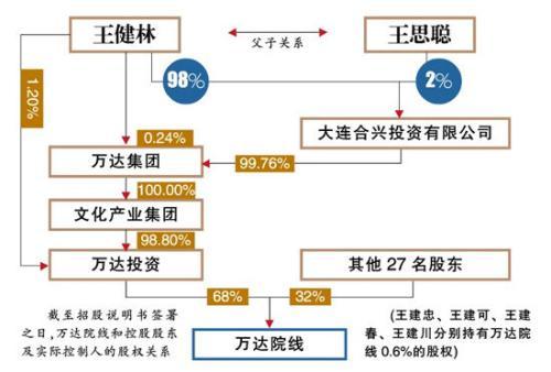 商院人物：王健林家族成员首曝光