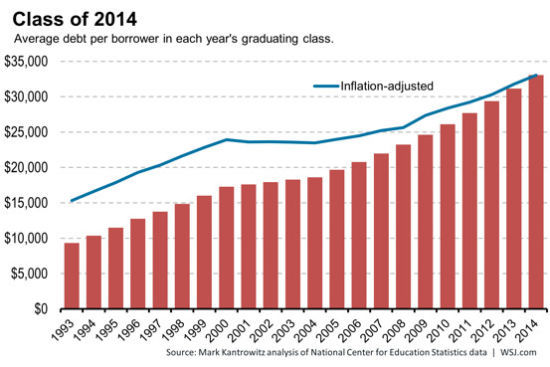 2014年美国大学毕业生成“负债最多一届”