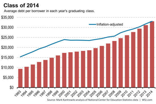 2014美国大学毕业生欠债金额史上最多