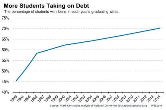 2014美国大学毕业生欠债金额史上最多