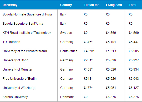 欧美区！德国和瑞典为上大学最便宜的地方