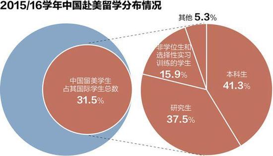 国际学生热衷赴美学工程 美来华留学人数降7.1%