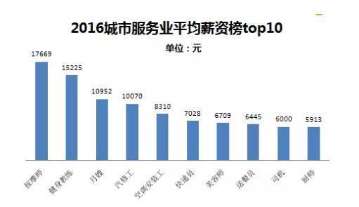 2016年行业高薪榜出炉 2017年你转对行吗？