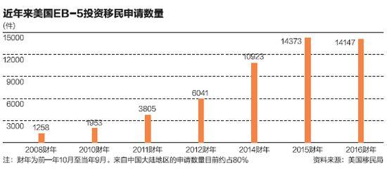 美国投资移民风险加大 投资人需谨慎