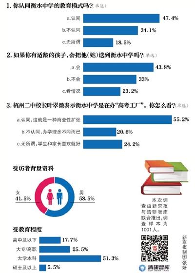 应试教育的胜利！近五成家长 认同衡水中学教育模式