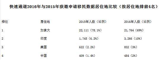 加拿大中国移民又狂升5成 香港移民翻倍 