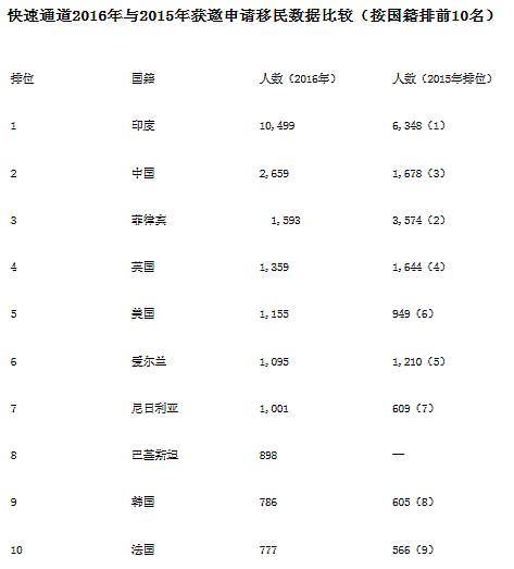 加拿大中国移民又狂升5成 香港移民翻倍