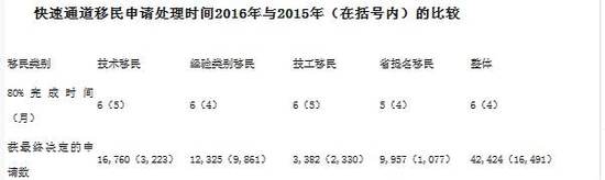 加拿大中国移民又狂升5成 香港移民翻倍 