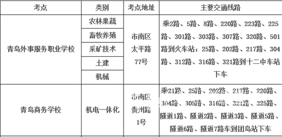 青岛6400余人周末参加春季高考，全市设10个考点