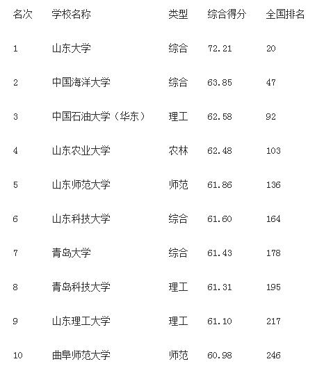 2017山东高校教学质量排行榜 山大海大名列一二