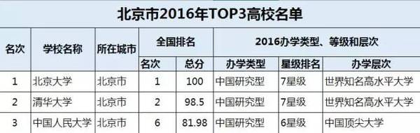 中国各省市最好的3所高校 ，你同意吗？