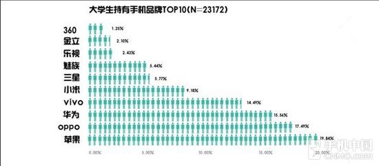 大学生持有手机品牌TOP10 大学生持有手机品牌TOP10