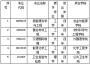 华北理工大学5个本科专业获准备案招生