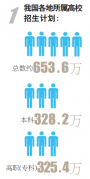 山东所属普通高等教育招生计划公布，本科将招21.6万人