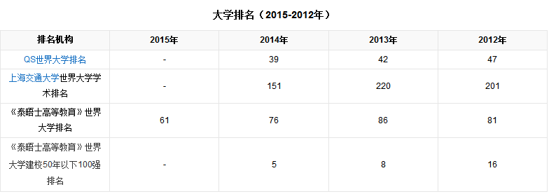 新加坡南洋理工大学世界排名