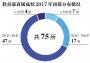 清华预算超233亿领跑部属高校