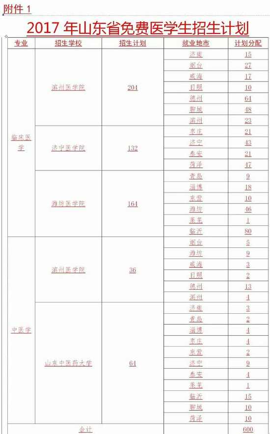 首批免费医学生来了！山东4所高校招收600人