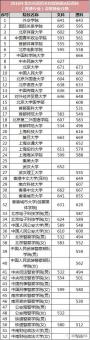 【指南】2016北京本科提前批（A段）院校名单&录取分数线