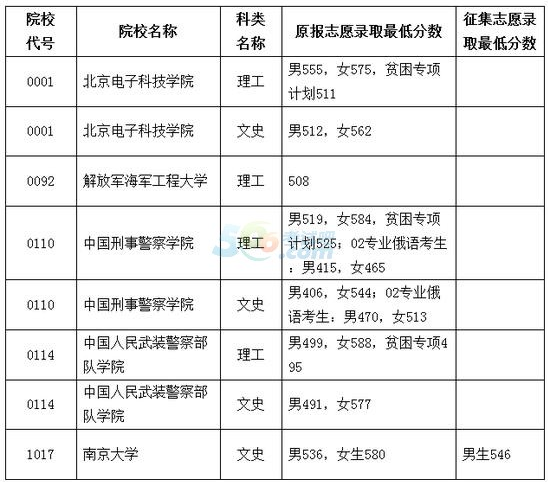 2017黑龙江高考理科提前批院校分数线排名_投档线【理科】
