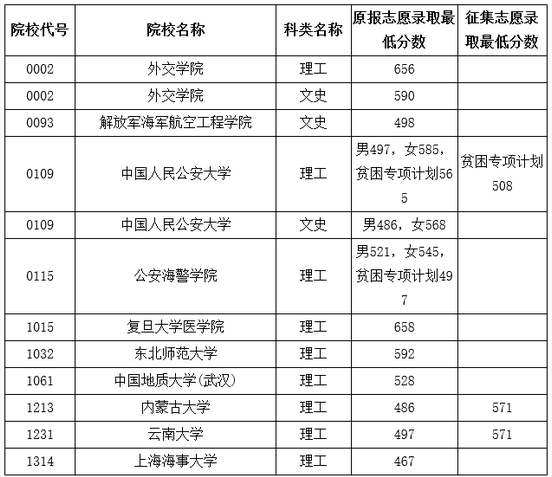 2017黑龙江高考理科提前批院校分数线排名_投档线【理科】