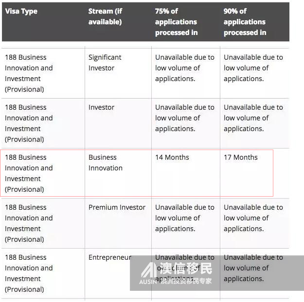澳洲移民局公布最新审理时间表 188A签证提速1个月