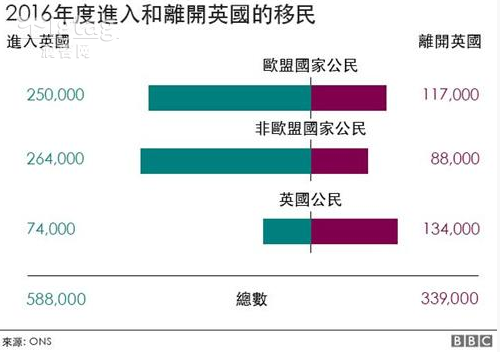 英国2016年净移民放缓 中国移民2015年排第11位