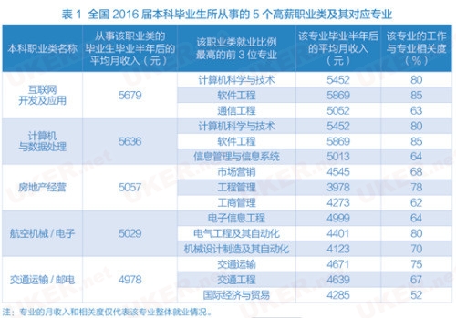 中国大学毕业生收入调查 互联网开发及应用最高薪