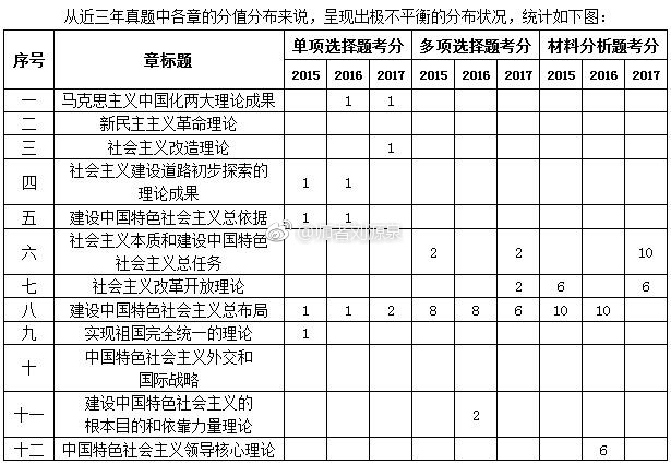 2018考研政治毛中特：近三年真题中各章分值分布图