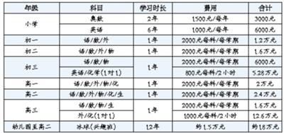 高考辅导班考前3天仍可报班 2个月冲刺账单超10万