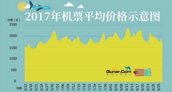 去哪儿发布暑期出行价格指数：6月底迎出行高峰