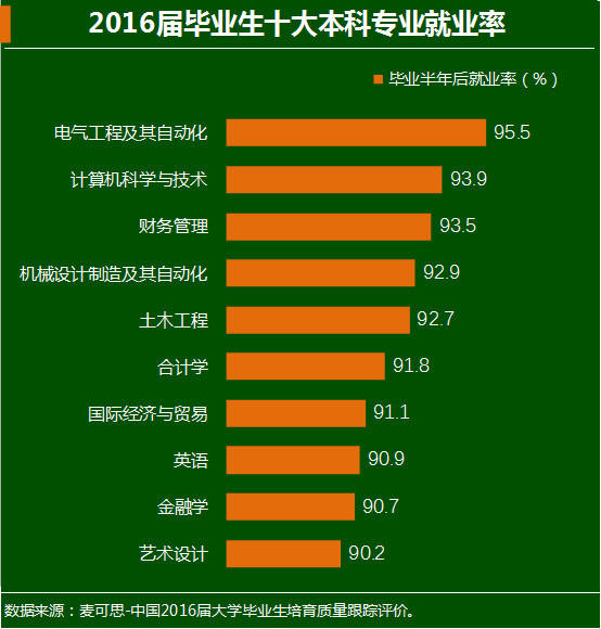 哪些专业起薪高？