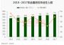 30所学校毕业生最会赚钱 山东高校无上榜