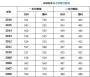 2017年吉林高考录取分数线预测：一本文科525分 理科510分