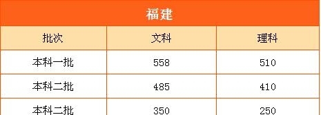 2017年福建高考录取分数线预估：文科一本558分 理科一本510分