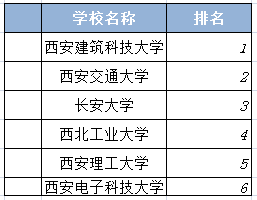陕西大学最全排名公布 延安考生志愿照这个填