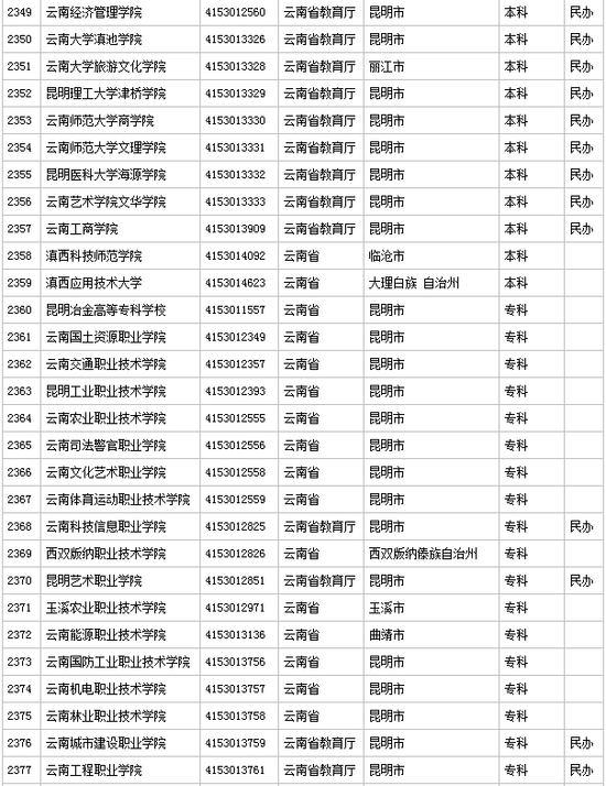 不在名单上的就是野鸡大学 云南省79所高校具有招生资格