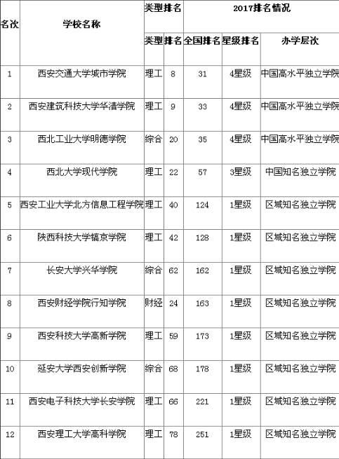 陕西大学最全排名公布 延安考生志愿照这个填