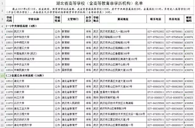 权威！湖北最新高校完整名单公布！志愿填报必备，快收藏